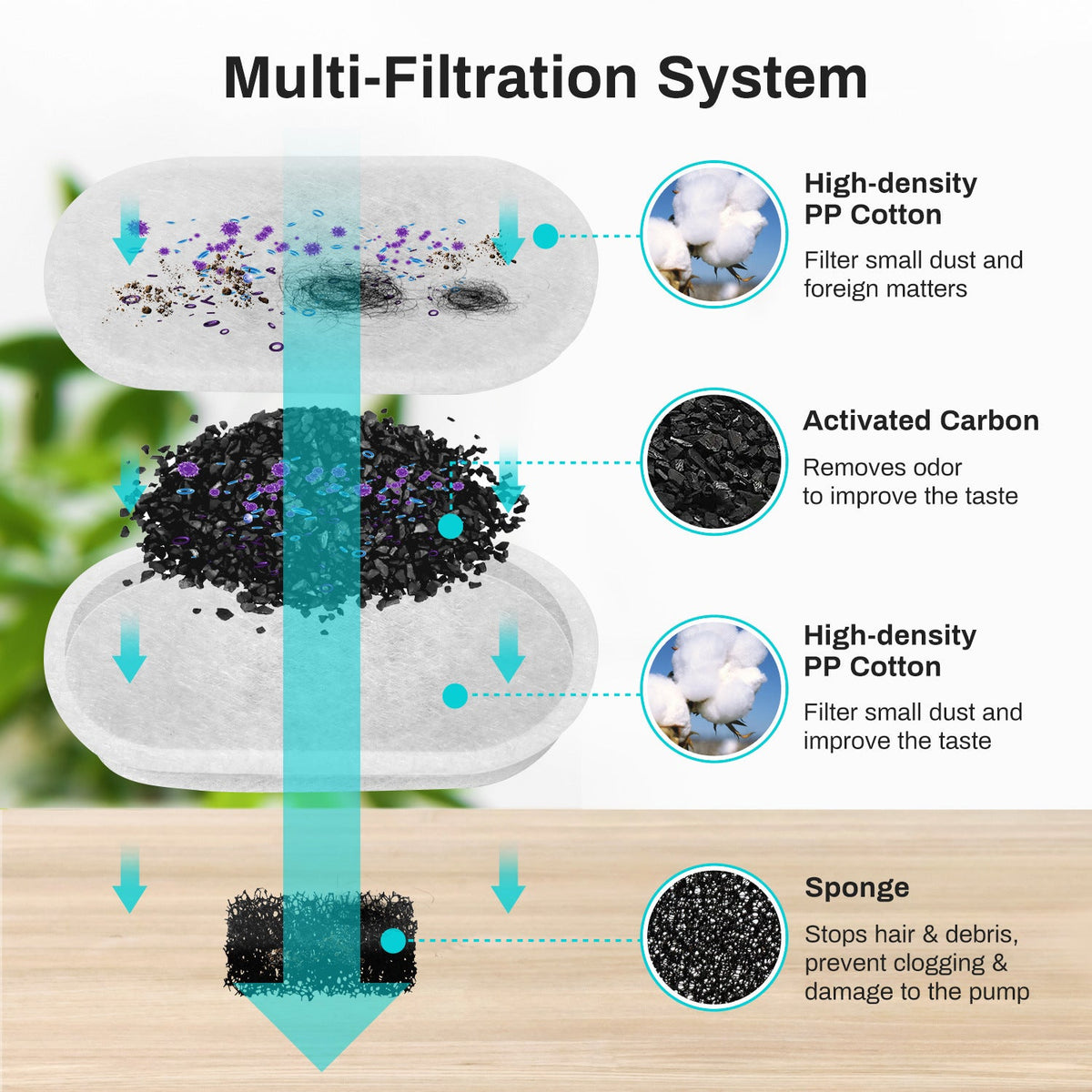 Smart Pet Water Fountain filtration system showing layered white cotton, activated carbon and sponge filter materials.